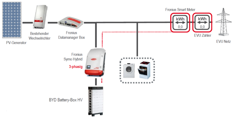 Fronius Jetzt Mit Byd Batteriespeicher Elektro Und Kommunikationstechnik